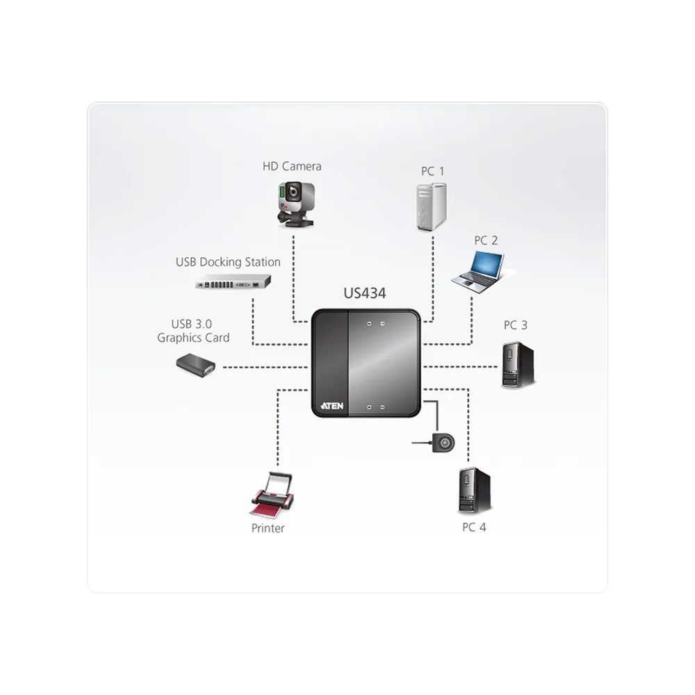 ATEN US434 - USB-Umschalter für die gemeinsame