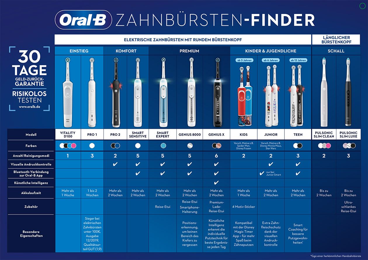Oral-B Aufsteck Finder
