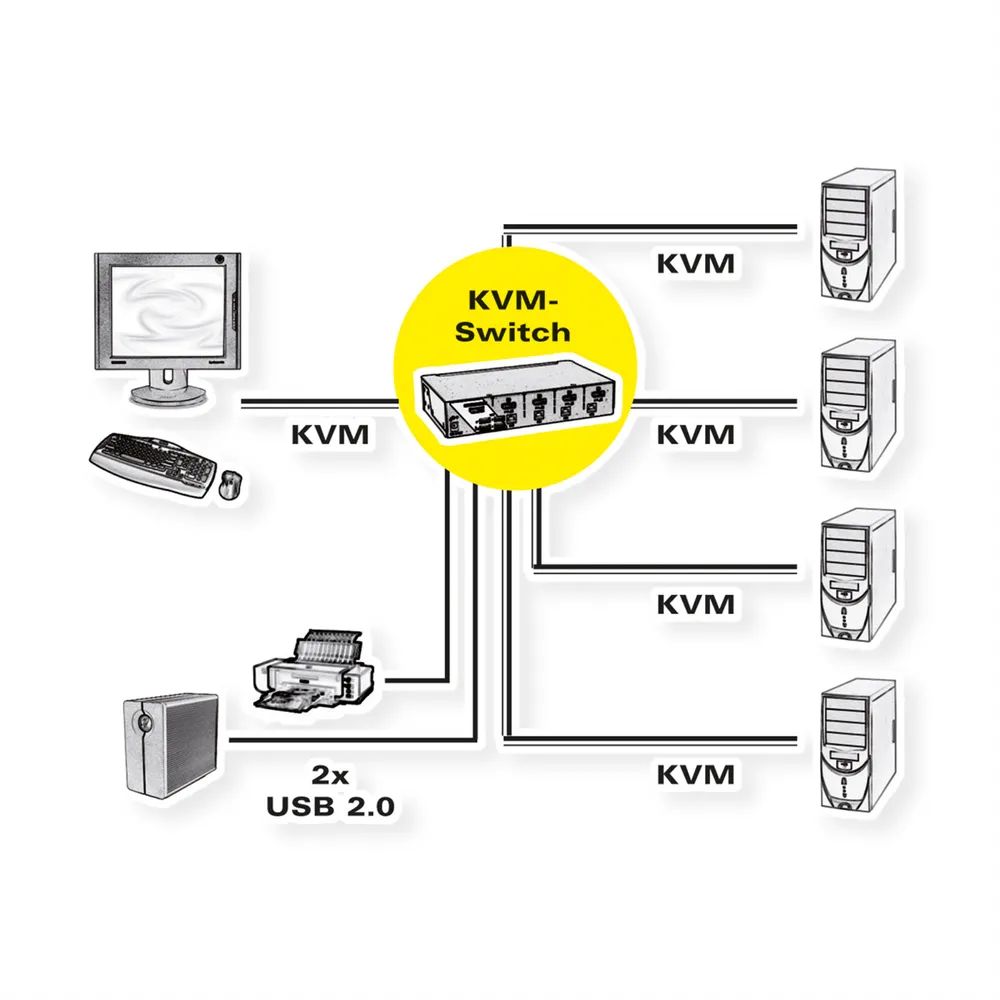 ROLINE DisplayPort USB 2.0 KVM Switch, 1 User - 4 PC
