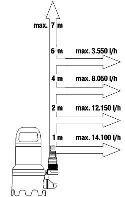 Gardena Schmutzwasser-Tauchpumpe 16000