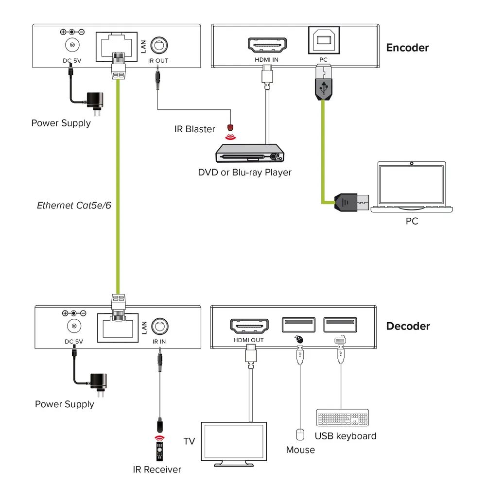 InLine KVM Extender over IP - HDMI Full-HD - 150m - Empfänger (RX)