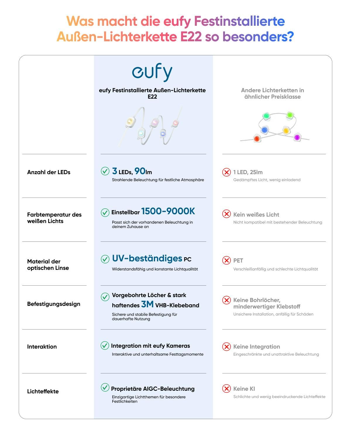 eufy Outdoor-Lichterkette E22, 15m, 60 Triple-LEDs