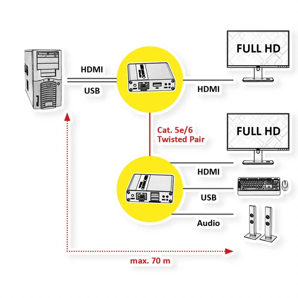 VALUE KVM Verlängerung über Cat.6/6A, HDMI, max. 70m