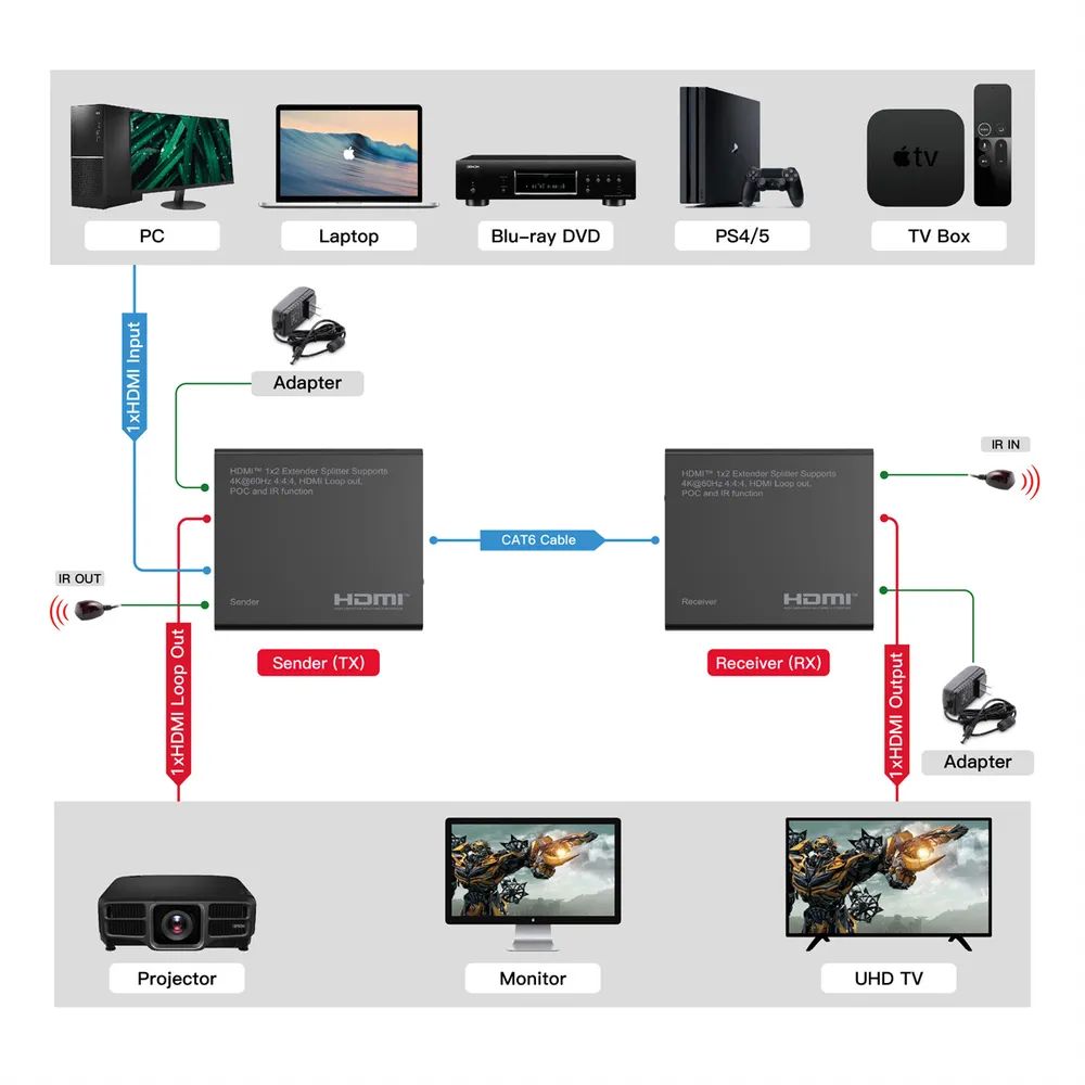 ROLINE HDMI Extender und Splitter, 1x2, über Cat.6A, 70m, 4K60Hz