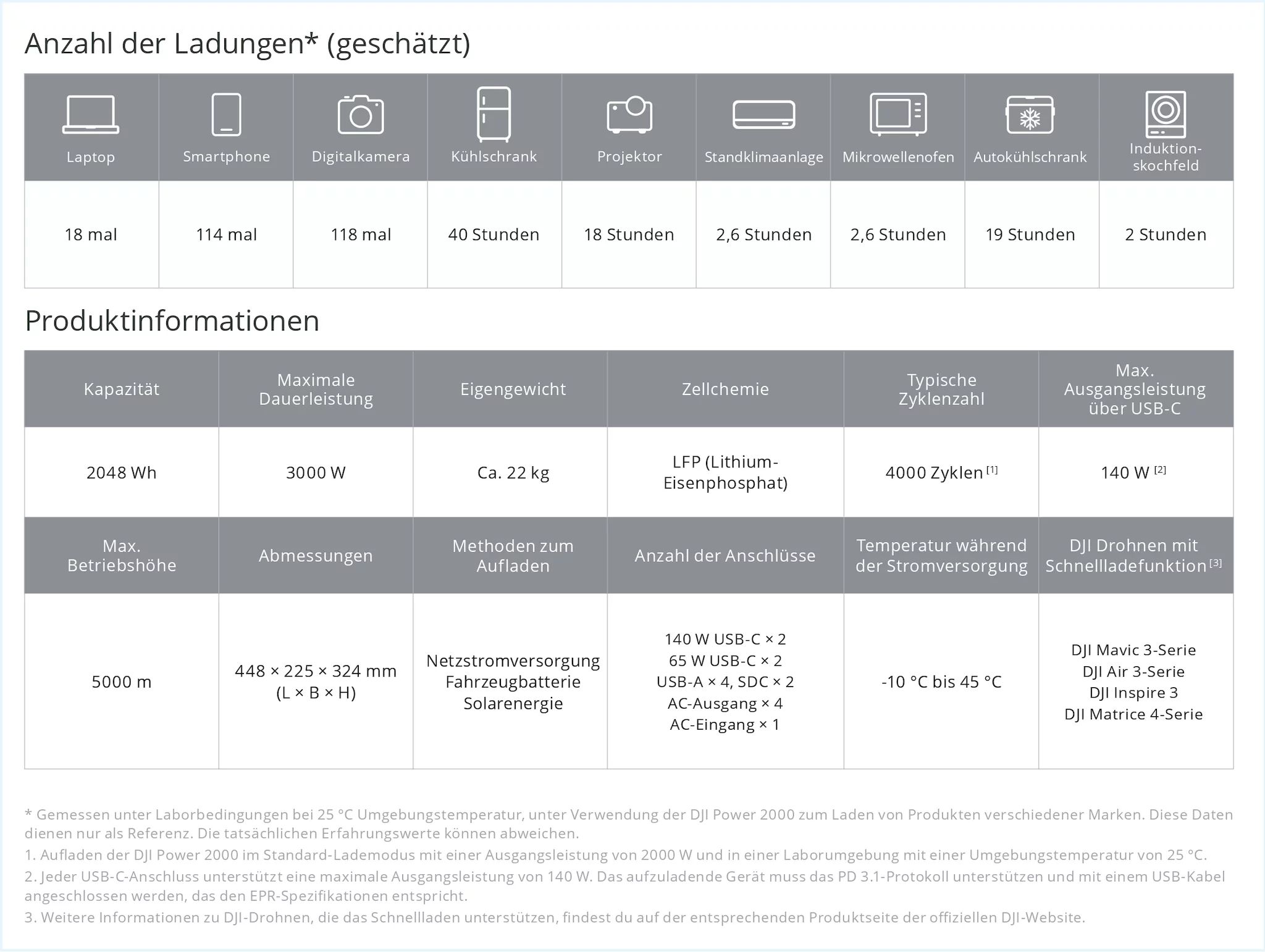DJI Power 2000 - Anthrazit