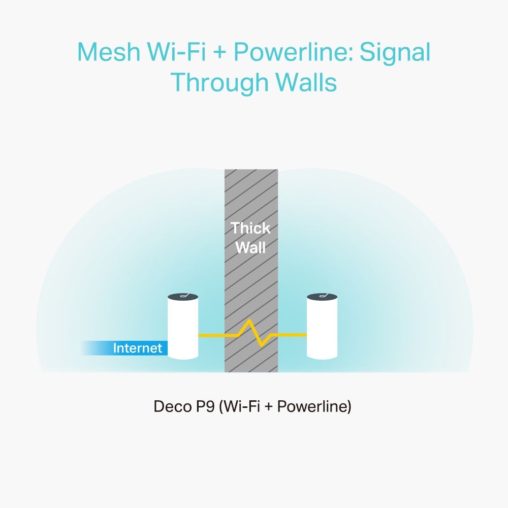 TP-LINK Deco P9 - WLAN-System - (3 Router) - bis zu 557 m² 1GbE
