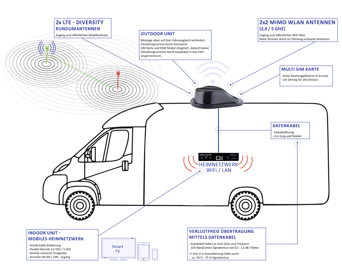 TenHaaft Oyster Connect Vision