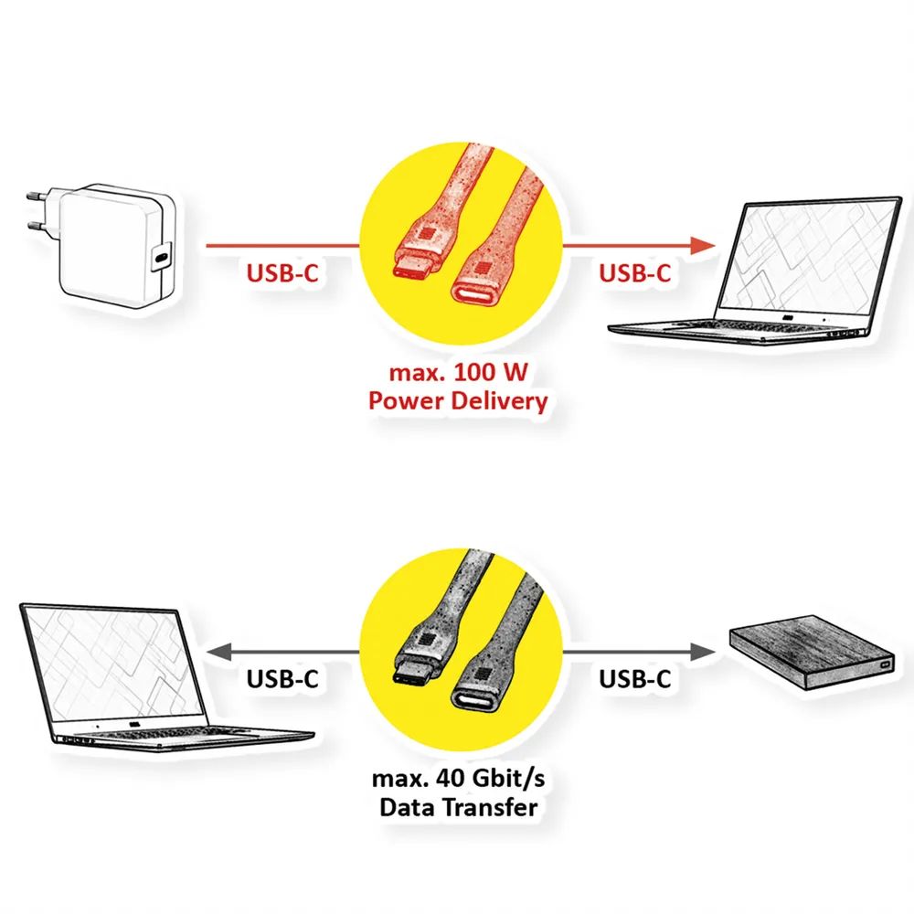 ROLINE USB4 Gen3x2 Verlängerungskabel, C-C, ST/BU, 8K UHD-2, 40Gbit/s, 100W, extra-flach, schwarz, 11,5 cm
