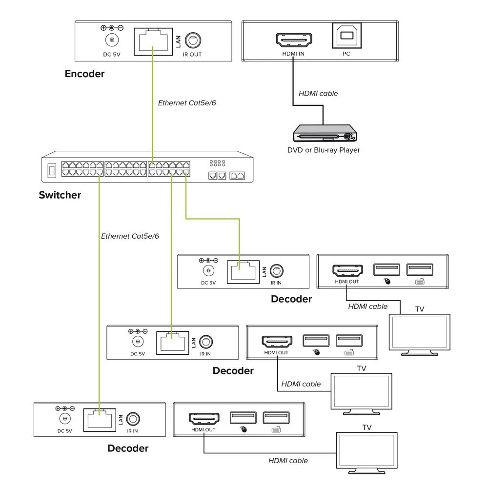 InLine KVM Extender over IP - HDMI Full-HD - 150m - Empfänger (RX)
