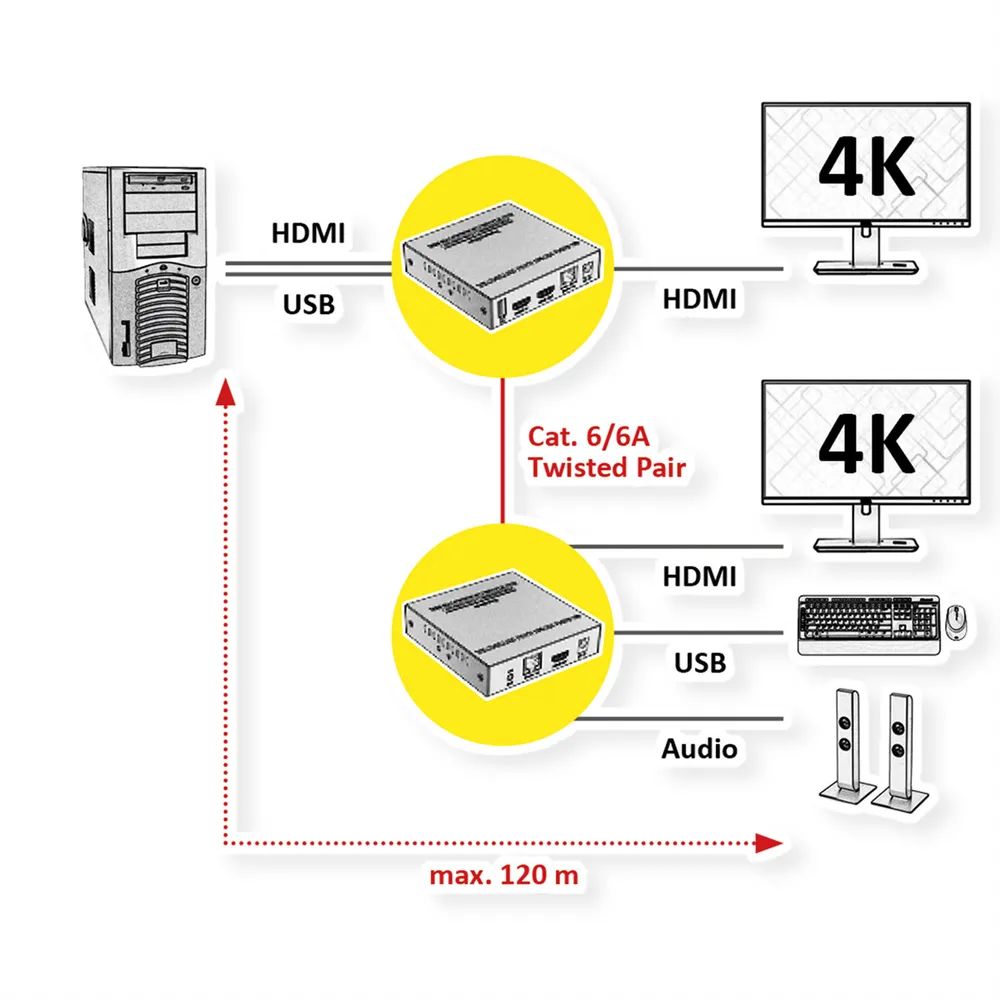 VALUE KVM Verlängerung über Cat.6/6A, HDMI, max. 120m