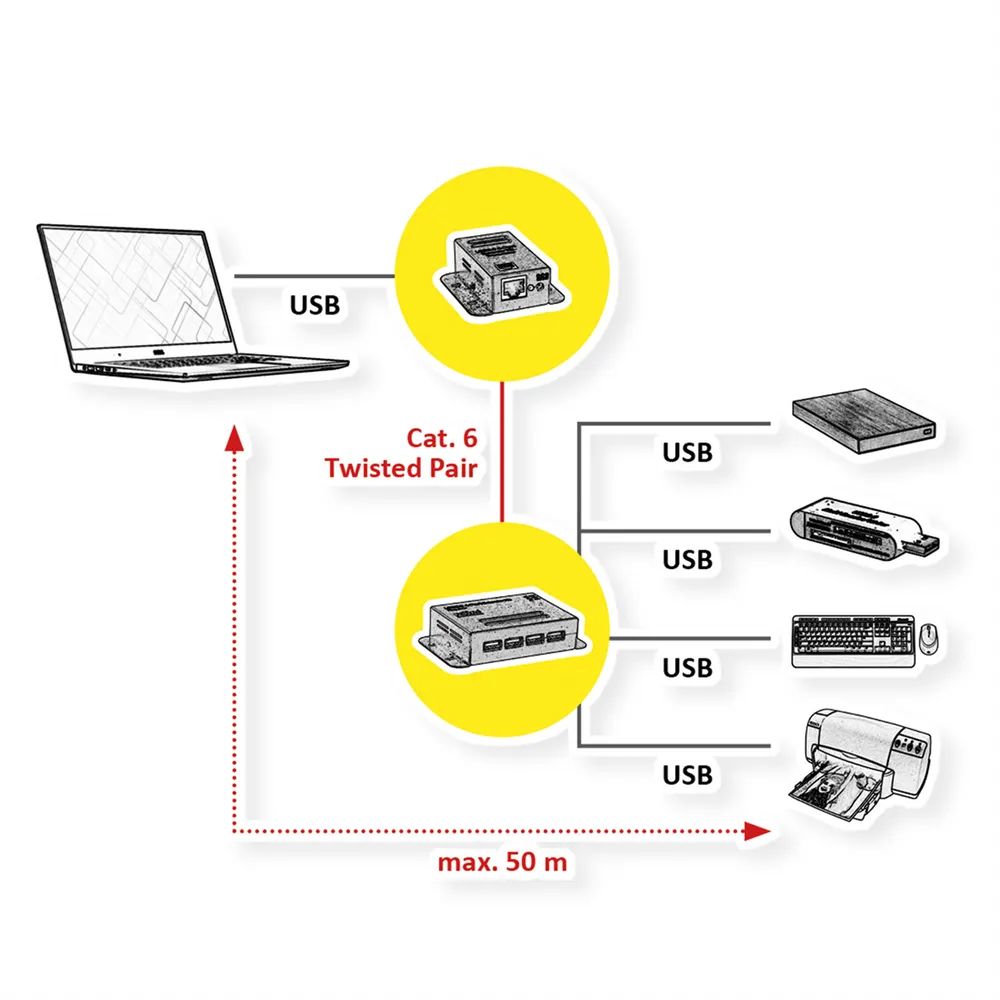 ROLINE USB 2.0 Verlängerung über RJ45, 4x USB, max. 50m