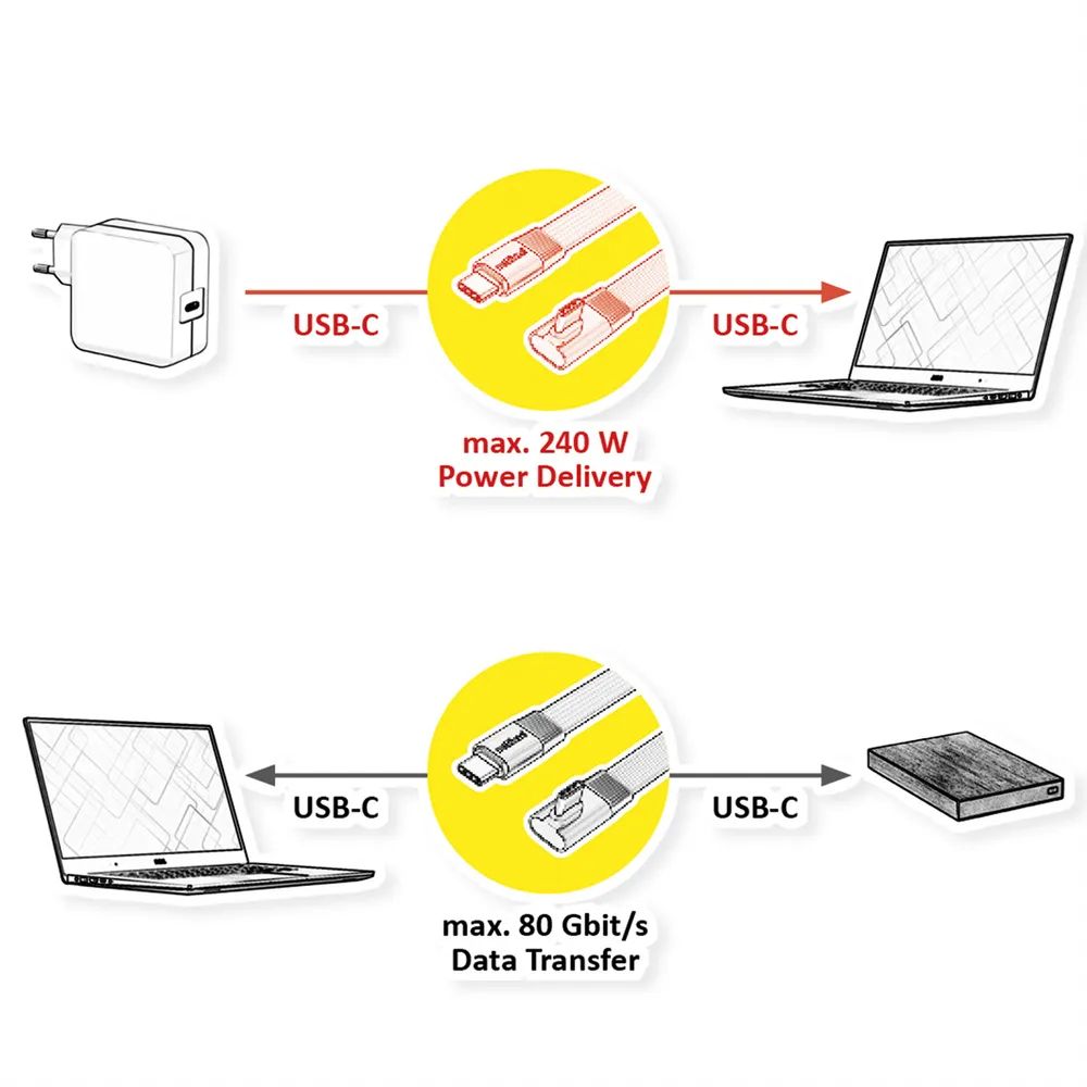ROLINE USB4 2.0 Flachkabel, C–C, ST/ST einseitig 90°-gewinkelt, 8K UHD-2, 80Gbit/s, 240W, schwarz, 0,8 m