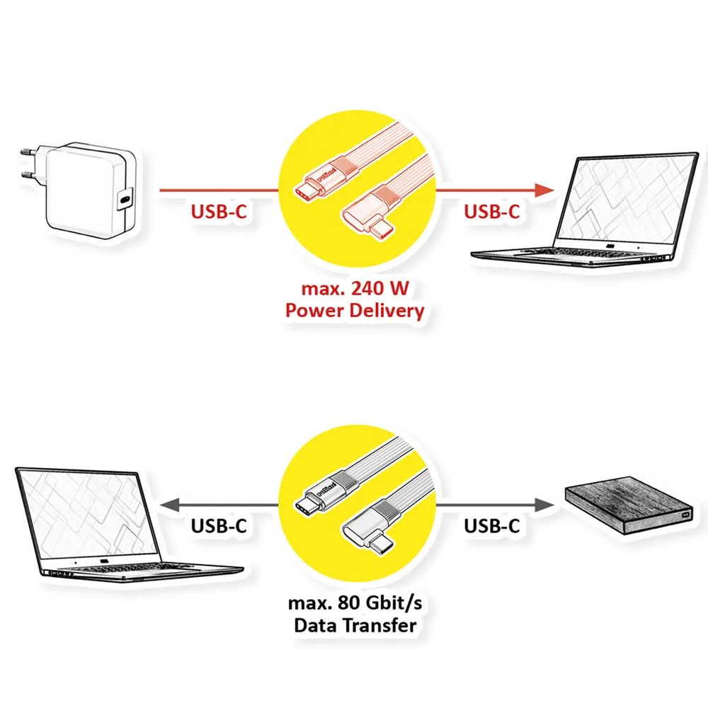 ROLINE USB4 2.0 Flachkabel, C–C, ST/ST einseitig 90°-gewinkelt, 8K UHD-2, 80Gbit/s, 240W, schwarz, 0,13 m