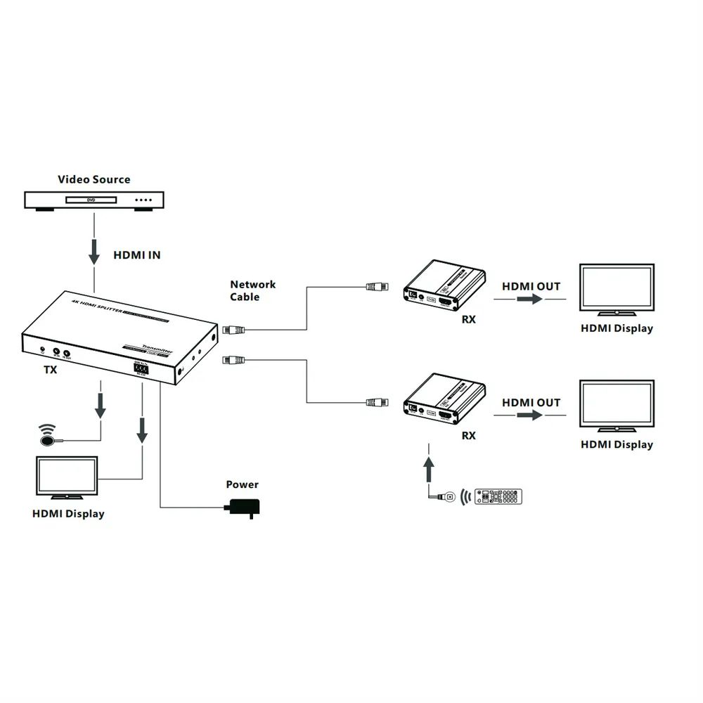 VALUE HDMI Splitter 3fach, mit Verlängerung (2x) über TP, bis 40 m