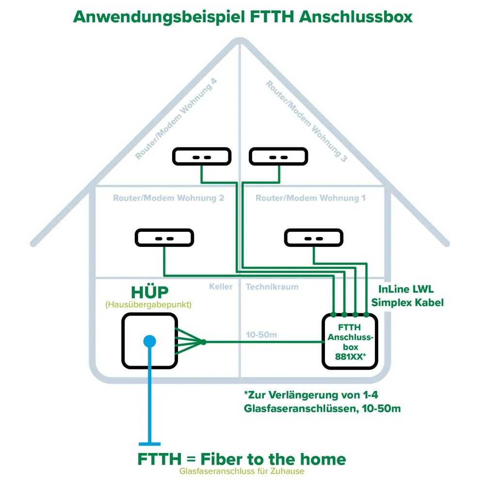 InLine FTTH Verlängerungsbox vorkonfektioniert 4x LC/APC 9/125µm 50m