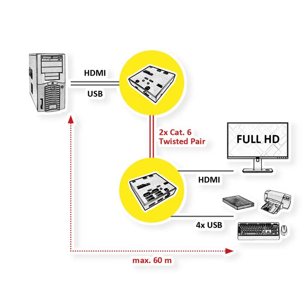 VALUE KVM Verlängerung über Cat.5e/6, HDMI, 4x USB